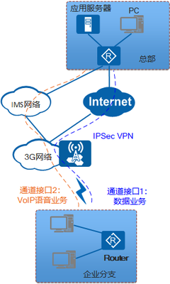 3G多APN技術 開啟移動互聯網與VoIP語音并行接入新紀元